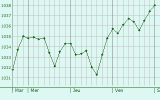 Graphe de la pression atmosphérique prévue pour Saint-Julien-de-Coppel