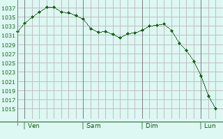 Graphe de la pression atmosphérique prévue pour Saint-Aubin-sous-Erquery