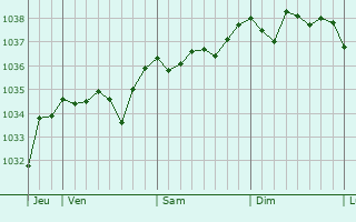 Graphe de la pression atmosphérique prévue pour Bugnières