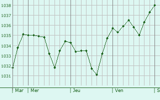 Graphe de la pression atmosphérique prévue pour Olmet