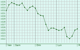 Graphe de la pression atmosphérique prévue pour Fosse