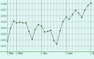 Graphe de la pression atmosphérique prévue pour Nohanent