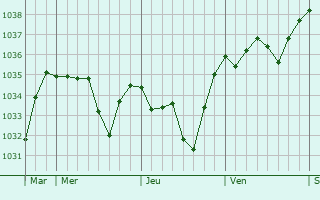 Graphe de la pression atmosphérique prévue pour Chanonat