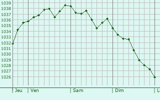 Graphe de la pression atmosphérique prévue pour Riom
