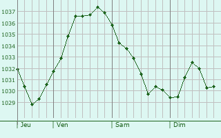 Graphe de la pression atmosphérique prévue pour Ratzwiller