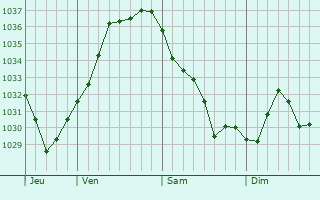 Graphe de la pression atmosphérique prévue pour Leutenheim