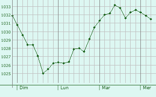 Graphe de la pression atmosphérique prévue pour Saint-Pée-sur-Nivelle