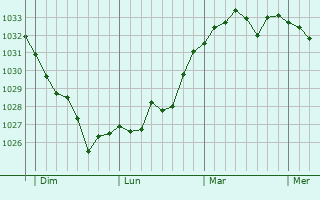 Graphe de la pression atmosphérique prévue pour Espoey
