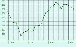 Graphe de la pression atmosphérique prévue pour Pujo