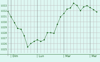 Graphe de la pression atmosphérique prévue pour Guinarthe-Parenties