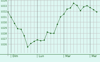 Graphe de la pression atmosphérique prévue pour Uzein