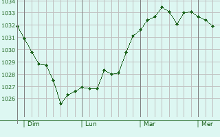 Graphe de la pression atmosphérique prévue pour Maure