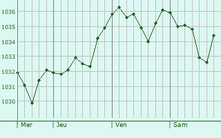 Graphe de la pression atmosphérique prévue pour Bouligneux