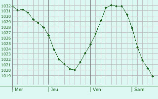 Graphe de la pression atmosphérique prévue pour Enger
