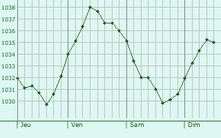 Graphe de la pression atmosphérique prévue pour Fontaine-Chaâlis