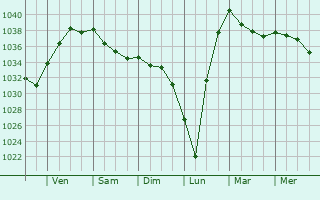 Graphe de la pression atmosphérique prévue pour Boissy-le-Châtel