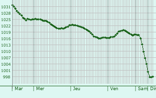 Graphe de la pression atmosphrique prvue pour Mikhalkovo