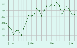 Graphe de la pression atmosphérique prévue pour Perrou