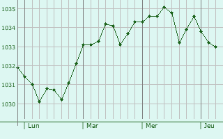 Graphe de la pression atmosphérique prévue pour Origny-le-Roux