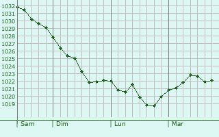 Graphe de la pression atmosphérique prévue pour Châteaurenard