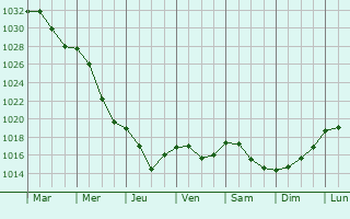Graphe de la pression atmosphrique prvue pour Dzyarzhynsk