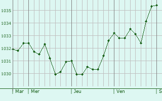 Graphe de la pression atmosphérique prévue pour Andelaroche