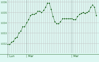 Graphe de la pression atmosphérique prévue pour Chardonnay