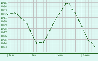 Graphe de la pression atmosphérique prévue pour Goedereede