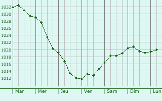 Graphe de la pression atmosphrique prvue pour Knyazhichi