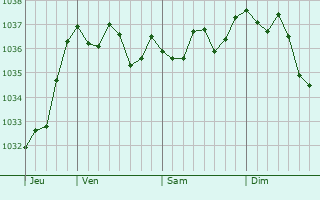 Graphe de la pression atmosphérique prévue pour Caterham