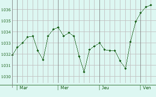 Graphe de la pression atmosphérique prévue pour Pailhac