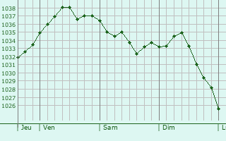 Graphe de la pression atmosphérique prévue pour Loisail