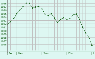 Graphe de la pression atmosphérique prévue pour Marchemaisons