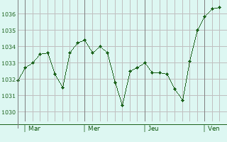 Graphe de la pression atmosphérique prévue pour Arreau