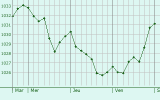 Graphe de la pression atmosphérique prévue pour Saint-Péray