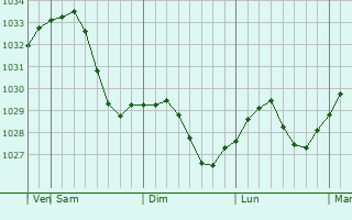 Graphe de la pression atmosphérique prévue pour Sharan