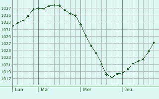 Graphe de la pression atmosphérique prévue pour Kalkar