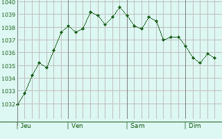 Graphe de la pression atmosphérique prévue pour Rônai