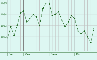 Graphe de la pression atmosphérique prévue pour Sorbo-Ocagnano