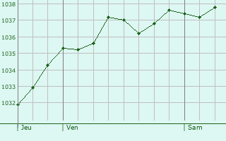 Graphe de la pression atmosphérique prévue pour Villefargeau