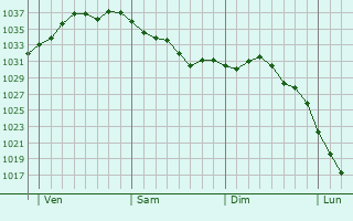 Graphe de la pression atmosphérique prévue pour Herbsheim