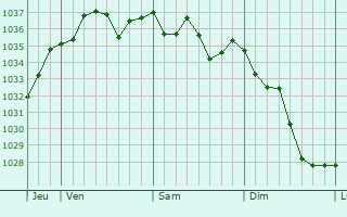 Graphe de la pression atmosphérique prévue pour Labastide-Villefranche