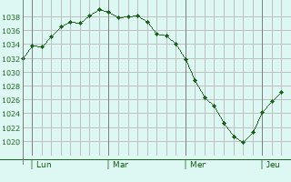 Graphe de la pression atmosphérique prévue pour Bainghen