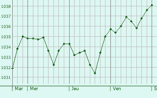 Graphe de la pression atmosphérique prévue pour Saint-Bonnet-près-Riom