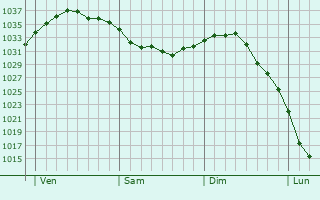 Graphe de la pression atmosphérique prévue pour Lachaussée-du-Bois-d
