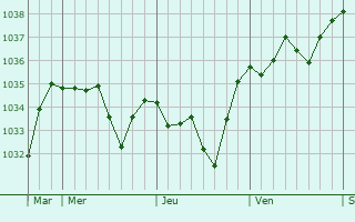 Graphe de la pression atmosphérique prévue pour Saint-Rémy-de-Blot