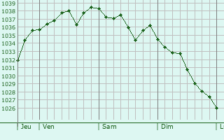 Graphe de la pression atmosphérique prévue pour Gouttières