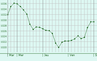Graphe de la pression atmosphérique prévue pour Montgenèvre