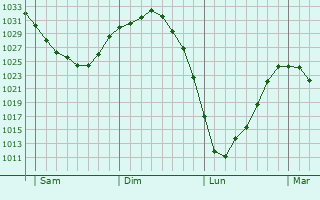 Graphe de la pression atmosphérique prévue pour Zwijndrecht