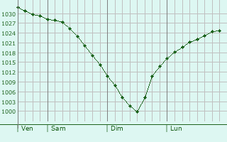 Graphe de la pression atmosphrique prvue pour Turtas